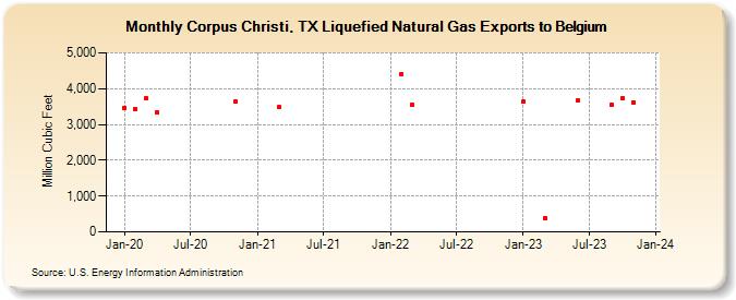 Corpus Christi, TX Liquefied Natural Gas Exports to Belgium (Million Cubic Feet)