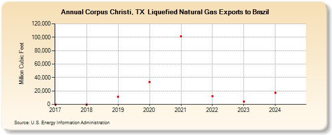 Corpus Christi, TX  Liquefied Natural Gas Exports to Brazil (Million Cubic Feet)