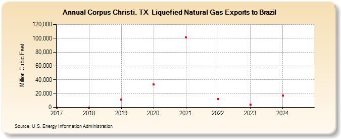 Corpus Christi, TX  Liquefied Natural Gas Exports to Brazil (Million Cubic Feet)