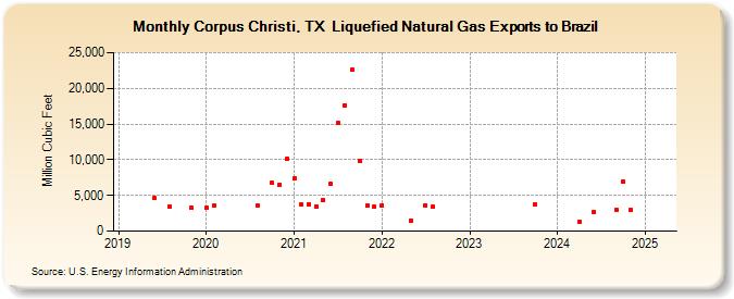 Corpus Christi, TX  Liquefied Natural Gas Exports to Brazil (Million Cubic Feet)