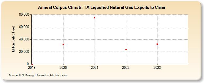 Corpus Christi, TX Liquefied Natural Gas Exports to China  (Million Cubic Feet)