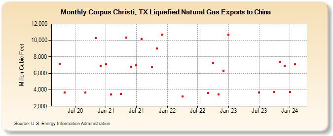 Corpus Christi, TX Liquefied Natural Gas Exports to China  (Million Cubic Feet)