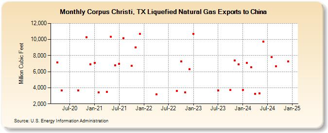 Corpus Christi, TX Liquefied Natural Gas Exports to China  (Million Cubic Feet)