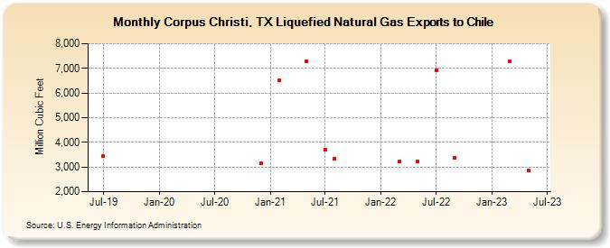 Corpus Christi, TX Liquefied Natural Gas Exports to Chile (Million Cubic Feet)