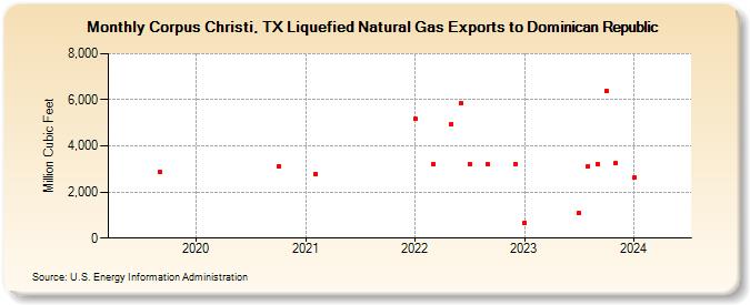 Corpus Christi, TX Liquefied Natural Gas Exports to Dominican Republic (Million Cubic Feet)