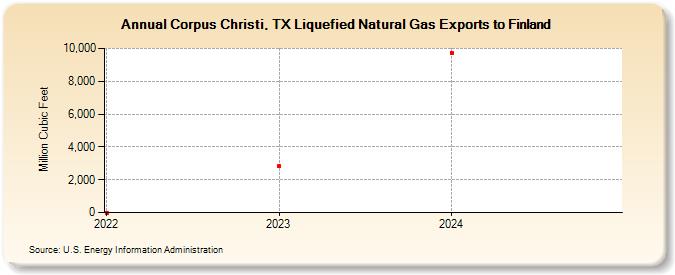 Corpus Christi, TX Liquefied Natural Gas Exports to Finland (Million Cubic Feet)