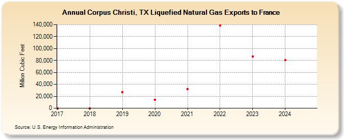 Corpus Christi, TX Liquefied Natural Gas Exports to France (Million Cubic Feet)