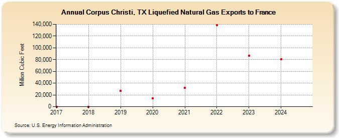 Corpus Christi, TX Liquefied Natural Gas Exports to France (Million Cubic Feet)