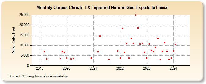 Corpus Christi, TX Liquefied Natural Gas Exports to France (Million Cubic Feet)