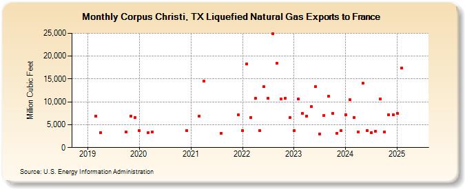 Corpus Christi, TX Liquefied Natural Gas Exports to France (Million Cubic Feet)