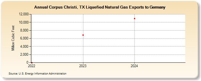 Corpus Christi, TX Liquefied Natural Gas Exports to Germany (Million Cubic Feet)