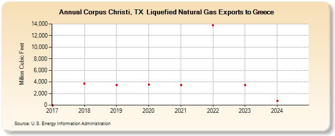 Corpus Christi, TX  Liquefied Natural Gas Exports to Greece (Million Cubic Feet)