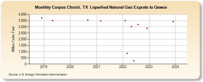 Corpus Christi, TX  Liquefied Natural Gas Exports to Greece (Million Cubic Feet)