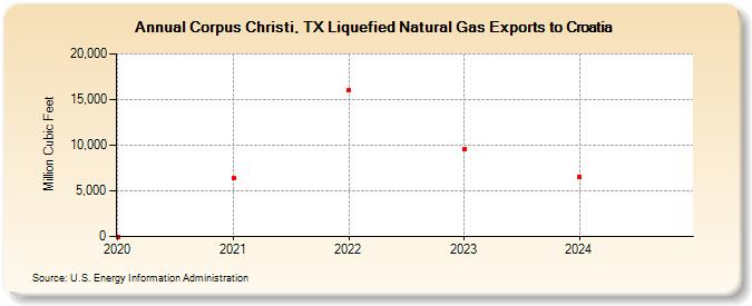 Corpus Christi, TX Liquefied Natural Gas Exports to Croatia (Million Cubic Feet)