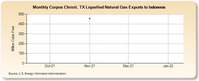Corpus Christi, TX Liquefied Natural Gas Exports to Indonesia (Million Cubic Feet)