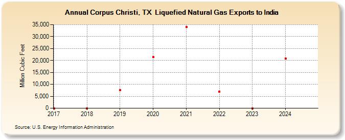 Corpus Christi, TX  Liquefied Natural Gas Exports to India (Million Cubic Feet)