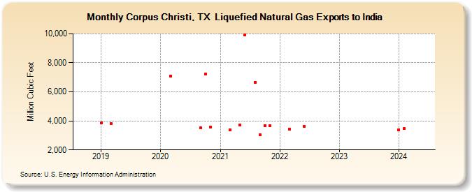 Corpus Christi, TX  Liquefied Natural Gas Exports to India (Million Cubic Feet)