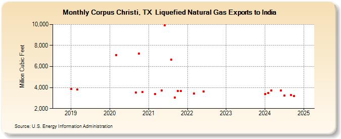 Corpus Christi, TX  Liquefied Natural Gas Exports to India (Million Cubic Feet)