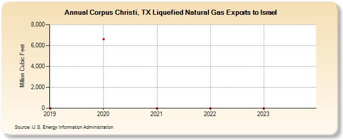 Corpus Christi, TX Liquefied Natural Gas Exports to Israel (Million Cubic Feet)