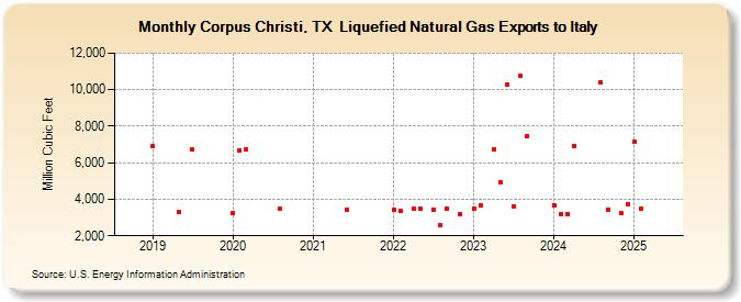 Corpus Christi, TX  Liquefied Natural Gas Exports to Italy (Million Cubic Feet)