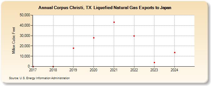 Corpus Christi, TX  Liquefied Natural Gas Exports to Japan (Million Cubic Feet)