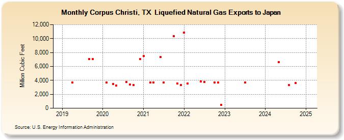 Corpus Christi, TX  Liquefied Natural Gas Exports to Japan (Million Cubic Feet)