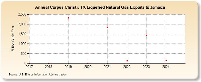 Corpus Christi, TX Liquefied Natural Gas Exports to Jamaica (Million Cubic Feet)