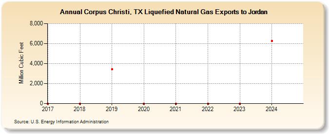 Corpus Christi, TX Liquefied Natural Gas Exports to Jordan (Million Cubic Feet)