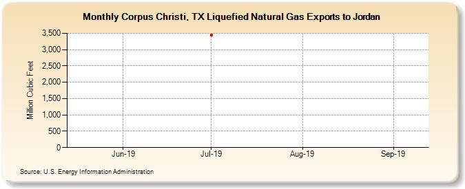 Corpus Christi, TX Liquefied Natural Gas Exports to Jordan (Million Cubic Feet)