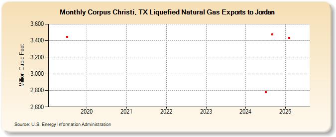 Corpus Christi, TX Liquefied Natural Gas Exports to Jordan (Million Cubic Feet)