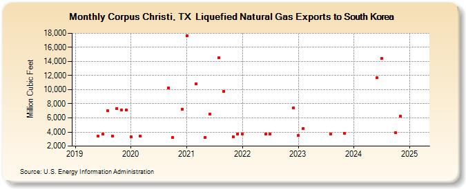 Corpus Christi, TX  Liquefied Natural Gas Exports to South Korea (Million Cubic Feet)