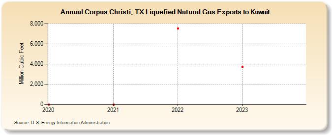 Corpus Christi, TX Liquefied Natural Gas Exports to Kuwait (Million Cubic Feet)