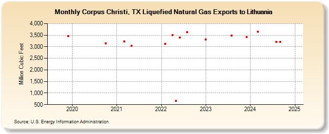 Corpus Christi, TX Liquefied Natural Gas Exports to Lithuania (Million Cubic Feet)