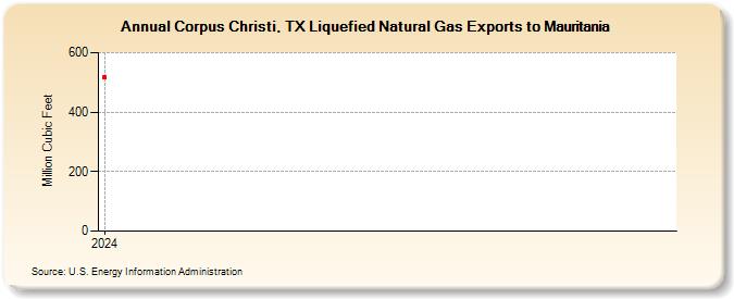 Corpus Christi, TX Liquefied Natural Gas Exports to Mauritania (Million Cubic Feet)