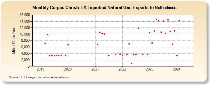 Corpus Christi,TX Liquefied Natural Gas Exports to Netherlands (Million Cubic Feet)