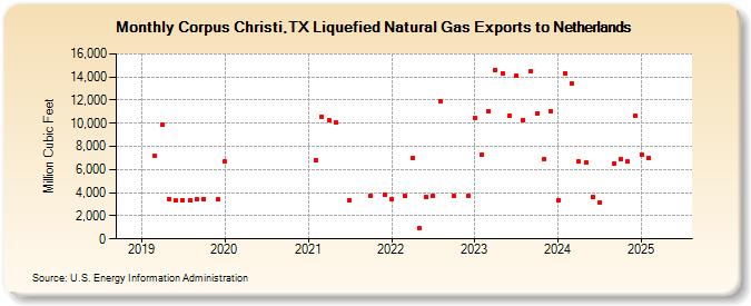 Corpus Christi,TX Liquefied Natural Gas Exports to Netherlands (Million Cubic Feet)