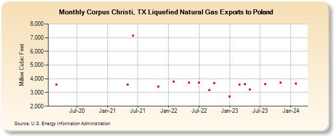 Corpus Christi, TX Liquefied Natural Gas Exports to Poland (Million Cubic Feet)