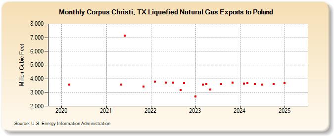 Corpus Christi, TX Liquefied Natural Gas Exports to Poland (Million Cubic Feet)