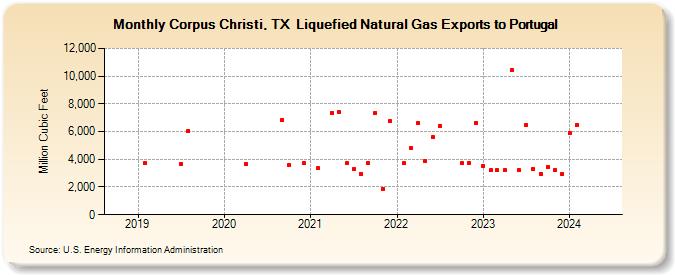 Corpus Christi, TX  Liquefied Natural Gas Exports to Portugal (Million Cubic Feet)