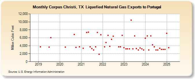 Corpus Christi, TX  Liquefied Natural Gas Exports to Portugal (Million Cubic Feet)