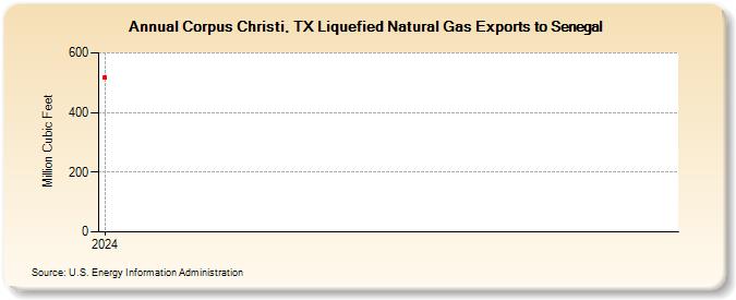 Corpus Christi, TX Liquefied Natural Gas Exports to Senegal (Million Cubic Feet)