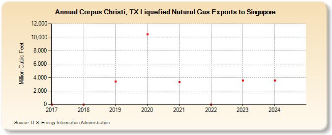 Corpus Christi, TX Liquefied Natural Gas Exports to Singapore (Million Cubic Feet)