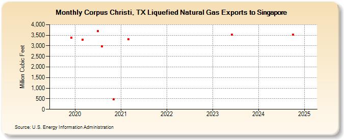 Corpus Christi, TX Liquefied Natural Gas Exports to Singapore (Million Cubic Feet)