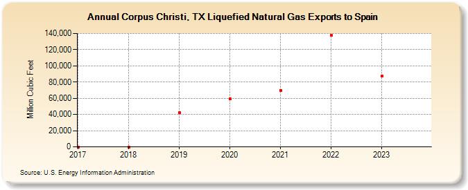 Corpus Christi, TX Liquefied Natural Gas Exports to Spain  (Million Cubic Feet)
