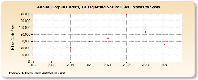 Corpus Christi, TX Liquefied Natural Gas Exports to Spain  (Million Cubic Feet)