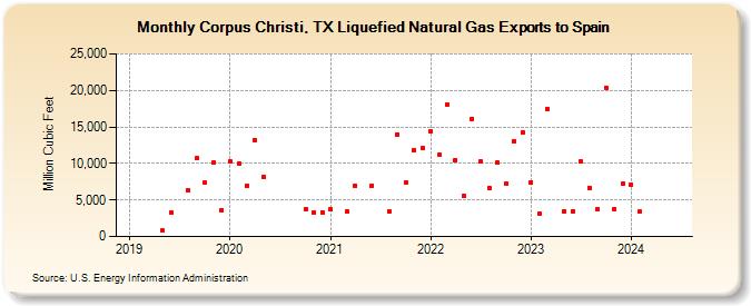 Corpus Christi, TX Liquefied Natural Gas Exports to Spain  (Million Cubic Feet)