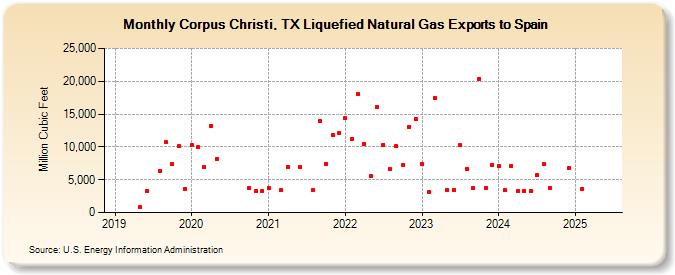 Corpus Christi, TX Liquefied Natural Gas Exports to Spain  (Million Cubic Feet)