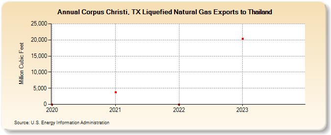 Corpus Christi, TX Liquefied Natural Gas Exports to Thailand (Million Cubic Feet)