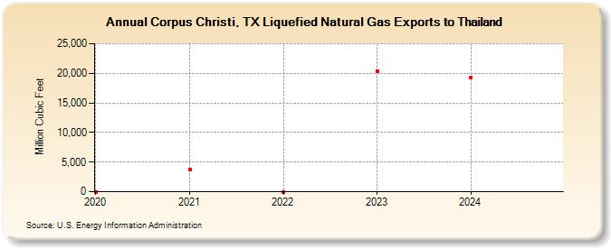 Corpus Christi, TX Liquefied Natural Gas Exports to Thailand (Million Cubic Feet)