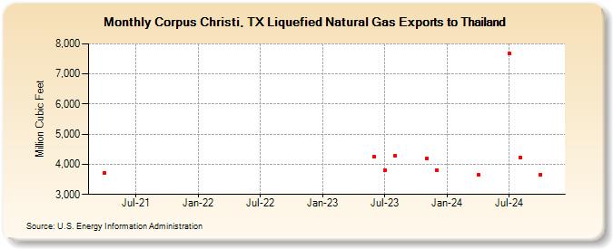 Corpus Christi, TX Liquefied Natural Gas Exports to Thailand (Million Cubic Feet)